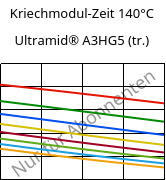 Kriechmodul-Zeit 140°C, Ultramid® A3HG5 (trocken), PA66-GF25, BASF