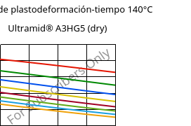 Módulo de plastodeformación-tiempo 140°C, Ultramid® A3HG5 (Seco), PA66-GF25, BASF