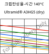 크립탄성율-시간 140°C, Ultramid® A3HG5 (건조), PA66-GF25, BASF