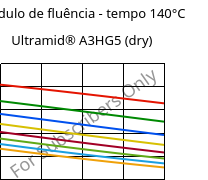 Módulo de fluência - tempo 140°C, Ultramid® A3HG5 (dry), PA66-GF25, BASF