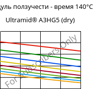 Модуль ползучести - время 140°C, Ultramid® A3HG5 (сухой), PA66-GF25, BASF