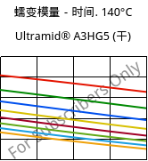 蠕变模量－时间. 140°C, Ultramid® A3HG5 (烘干), PA66-GF25, BASF