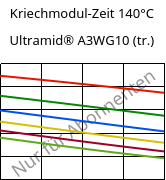 Kriechmodul-Zeit 140°C, Ultramid® A3WG10 (trocken), PA66-GF50, BASF