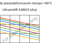 Módulo de plastodeformación-tiempo 140°C, Ultramid® A3WG5 (Seco), PA66-GF25, BASF