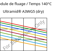 Module de fluage / Temps 140°C, Ultramid® A3WG5 (sec), PA66-GF25, BASF