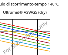 Modulo di scorrimento-tempo 140°C, Ultramid® A3WG5 (Secco), PA66-GF25, BASF