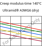 Creep modulus-time 140°C, Ultramid® A3WG6 (dry), PA66-GF30, BASF