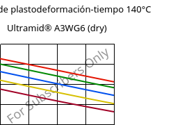 Módulo de plastodeformación-tiempo 140°C, Ultramid® A3WG6 (Seco), PA66-GF30, BASF