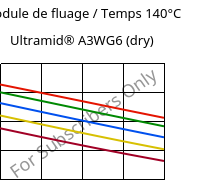 Module de fluage / Temps 140°C, Ultramid® A3WG6 (sec), PA66-GF30, BASF