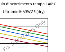 Modulo di scorrimento-tempo 140°C, Ultramid® A3WG6 (Secco), PA66-GF30, BASF