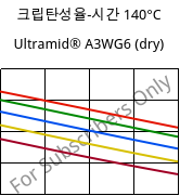 크립탄성율-시간 140°C, Ultramid® A3WG6 (건조), PA66-GF30, BASF