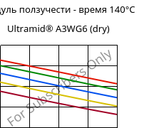 Модуль ползучести - время 140°C, Ultramid® A3WG6 (сухой), PA66-GF30, BASF