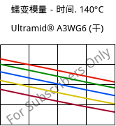 蠕变模量－时间. 140°C, Ultramid® A3WG6 (烘干), PA66-GF30, BASF