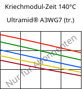 Kriechmodul-Zeit 140°C, Ultramid® A3WG7 (trocken), PA66-GF35, BASF