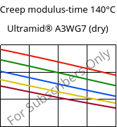 Creep modulus-time 140°C, Ultramid® A3WG7 (dry), PA66-GF35, BASF