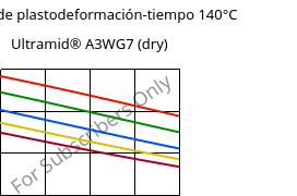 Módulo de plastodeformación-tiempo 140°C, Ultramid® A3WG7 (Seco), PA66-GF35, BASF