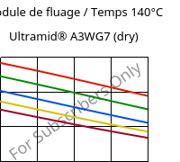 Module de fluage / Temps 140°C, Ultramid® A3WG7 (sec), PA66-GF35, BASF