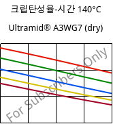 크립탄성율-시간 140°C, Ultramid® A3WG7 (건조), PA66-GF35, BASF
