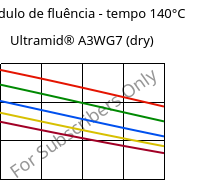 Módulo de fluência - tempo 140°C, Ultramid® A3WG7 (dry), PA66-GF35, BASF