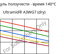 Модуль ползучести - время 140°C, Ultramid® A3WG7 (сухой), PA66-GF35, BASF