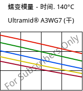 蠕变模量－时间. 140°C, Ultramid® A3WG7 (烘干), PA66-GF35, BASF