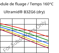 Module de fluage / Temps 160°C, Ultramid® B3ZG6 (sec), PA6-I-GF30, BASF