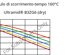 Modulo di scorrimento-tempo 160°C, Ultramid® B3ZG6 (Secco), PA6-I-GF30, BASF