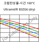 크립탄성율-시간 160°C, Ultramid® B3ZG6 (건조), PA6-I-GF30, BASF