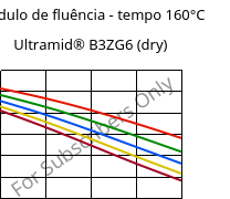 Módulo de fluência - tempo 160°C, Ultramid® B3ZG6 (dry), PA6-I-GF30, BASF