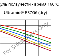 Модуль ползучести - время 160°C, Ultramid® B3ZG6 (сухой), PA6-I-GF30, BASF