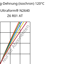 Spannung-Dehnung (isochron) 120°C, Ultraform® N2640 Z6 R01 AT, (POM+PUR), BASF