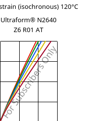 Stress-strain (isochronous) 120°C, Ultraform® N2640 Z6 R01 AT, (POM+PUR), BASF