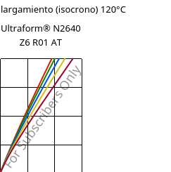 Esfuerzo-alargamiento (isocrono) 120°C, Ultraform® N2640 Z6 R01 AT, (POM+PUR), BASF