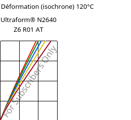 Contrainte / Déformation (isochrone) 120°C, Ultraform® N2640 Z6 R01 AT, (POM+PUR), BASF