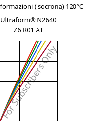 Sforzi-deformazioni (isocrona) 120°C, Ultraform® N2640 Z6 R01 AT, (POM+PUR), BASF