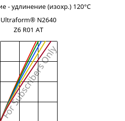 Напряжение - удлинение (изохр.) 120°C, Ultraform® N2640 Z6 R01 AT, (POM+PUR), BASF