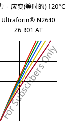 应力－应变(等时的) 120°C, Ultraform® N2640 Z6 R01 AT, (POM+PUR), BASF