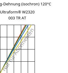 Spannung-Dehnung (isochron) 120°C, Ultraform® W2320 003 TR AT, POM, BASF