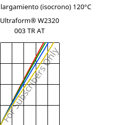 Esfuerzo-alargamiento (isocrono) 120°C, Ultraform® W2320 003 TR AT, POM, BASF
