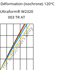 Contrainte / Déformation (isochrone) 120°C, Ultraform® W2320 003 TR AT, POM, BASF