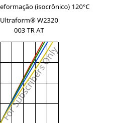 Tensão - deformação (isocrônico) 120°C, Ultraform® W2320 003 TR AT, POM, BASF