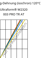 Spannung-Dehnung (isochron) 120°C, Ultraform® W2320 003 PRO TR AT, POM, BASF