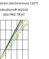 Stress-strain (isochronous) 120°C, Ultraform® W2320 003 PRO TR AT, POM, BASF