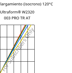 Esfuerzo-alargamiento (isocrono) 120°C, Ultraform® W2320 003 PRO TR AT, POM, BASF