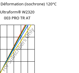 Contrainte / Déformation (isochrone) 120°C, Ultraform® W2320 003 PRO TR AT, POM, BASF