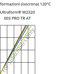 Sforzi-deformazioni (isocrona) 120°C, Ultraform® W2320 003 PRO TR AT, POM, BASF