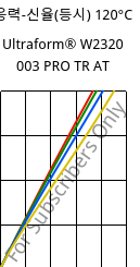 응력-신율(등시) 120°C, Ultraform® W2320 003 PRO TR AT, POM, BASF