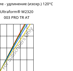 Напряжение - удлинение (изохр.) 120°C, Ultraform® W2320 003 PRO TR AT, POM, BASF