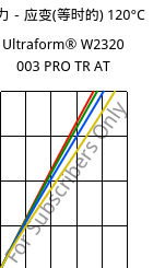 应力－应变(等时的) 120°C, Ultraform® W2320 003 PRO TR AT, POM, BASF