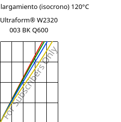 Esfuerzo-alargamiento (isocrono) 120°C, Ultraform® W2320 003 BK Q600, POM, BASF